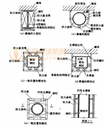 钢柱采用防火涂料和防火板的复合防火保护构造