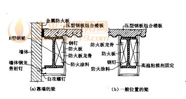 钢梁采用防火涂料和防火板的复合防火保护构造