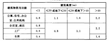 结构的重要性系数