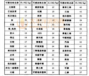 可燃材料单位质量发热量