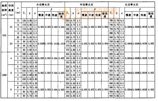 高大空间建筑火灾升温计参数