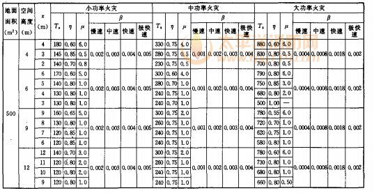 高大空间建筑火灾升温计参数