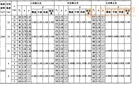高大空间建筑火灾升温计参数