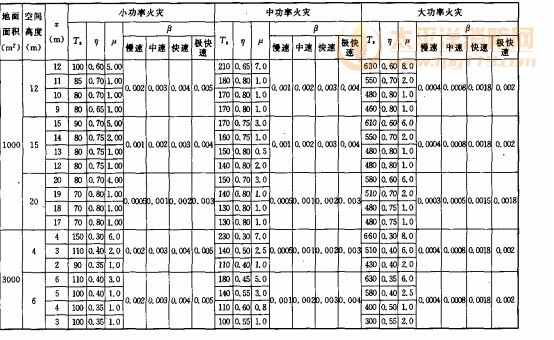 高大空间建筑火灾升温计参数