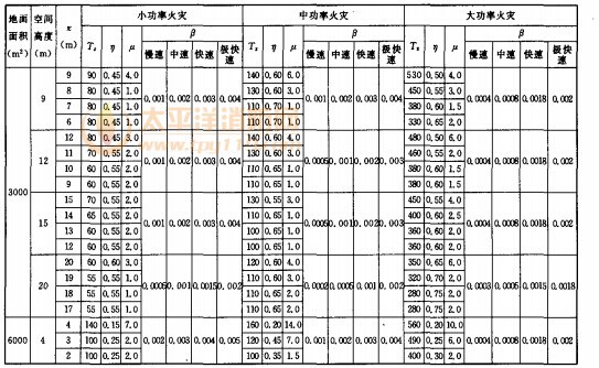 高大空间建筑火灾升温计参数