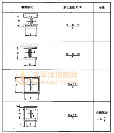 有保护层构件的截面系数值