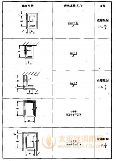 有保护层构件的截面系数值