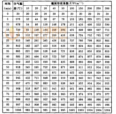 标准火灾升温条件下无保护层钢构件的升温