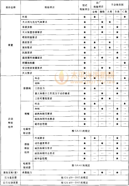 型式检验项目、出厂检验项目及不合格类别