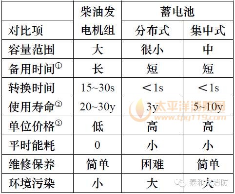 柴油发电机组和蓄电池对比