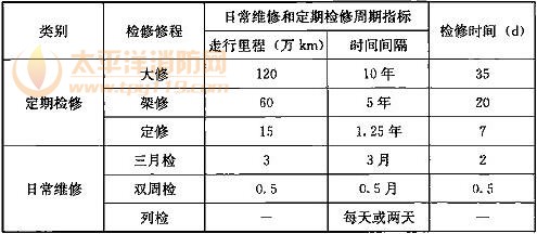 表27.2.3 车辆检修修程和检修周期