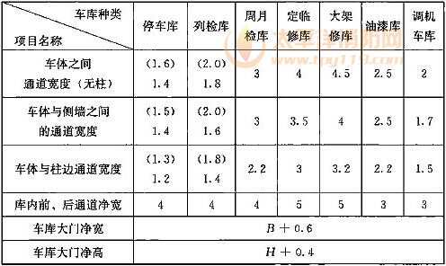 表27.3.14 各车库有关部位最小尺寸(m)