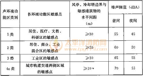 表29.3.3-2 地下线敏感点室内二次辐射噪声限值