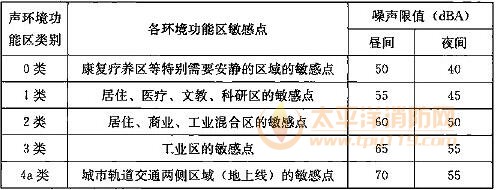 表29.3.2 地上线敏感点的环境噪声限值