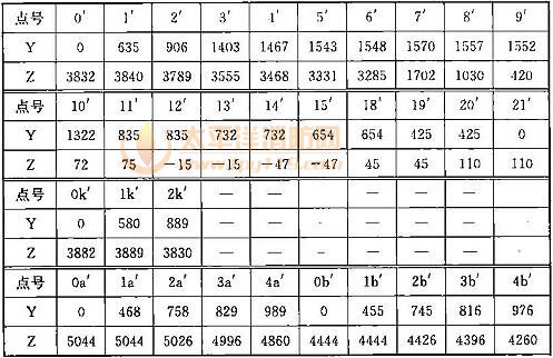 表A.0.1-1 车辆轮廓线坐标值(mm)