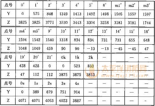 表A.0.2-2 车辆限界坐标值(隧道内停站直线地段)(mm)