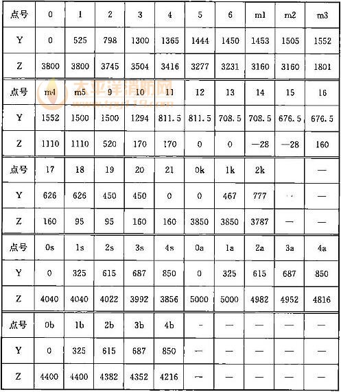 表A.0.2-1 车辆轮廓线坐标值(mm)