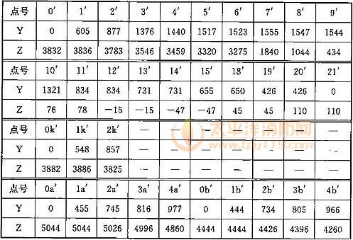 表A.0.1-7 车辆限界坐标值(隧道外过站直线地段)(mm)