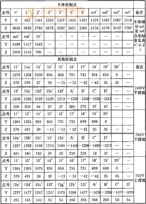 表B.0.2-2 车辆限界坐标值(隧道外停站直线地段)