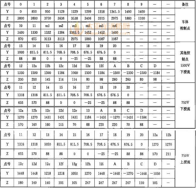 表B.0.1-1 车辆轮廓线坐标(mm)