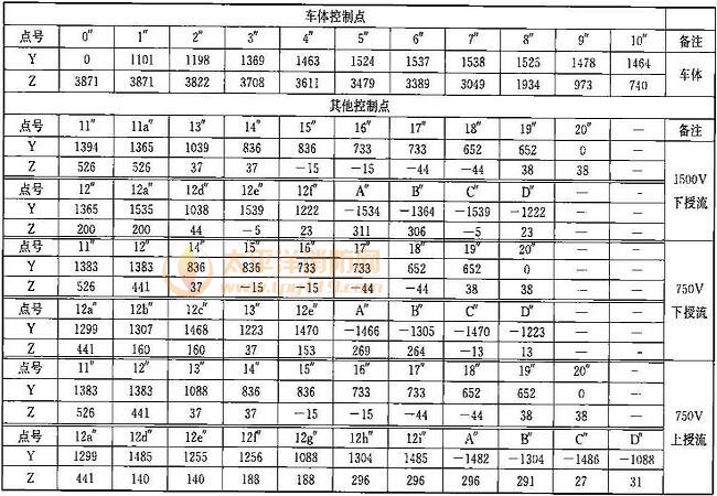 表B.0.1-5 设备限界坐标值(隧道外区间直线地段)(mm)