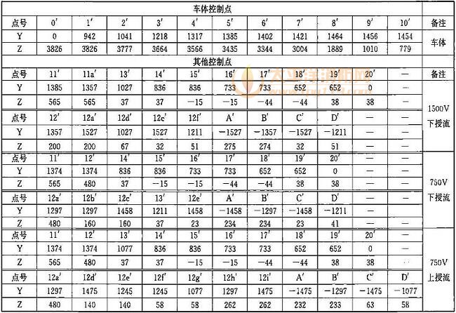 表B.0.1-2 车辆限界坐标值(隧道内区间直线地段)(mm)