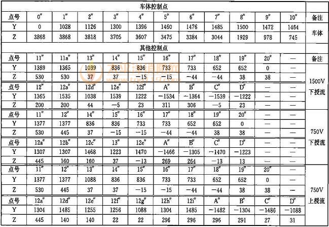 表B.0.1-3 设备限界坐标值(隧道内区间直线地段)(mm)