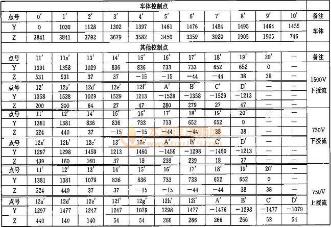 表B.0.1-4 车辆限界坐标值(隧道外区间直线地段)(mm)