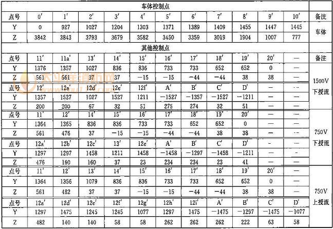 表B.0.1-6 车辆限界坐标值(隧道内过站直线地段)