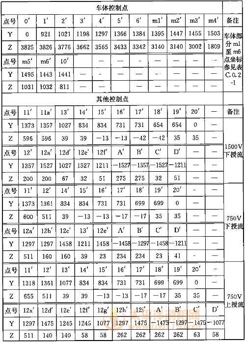 表B.0.2-1 车辆限界坐标值(隧道内停站直线地段)