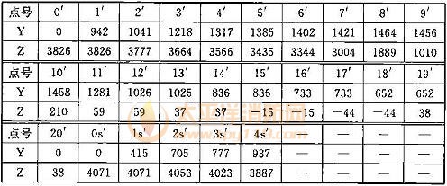 表C.0.1-2 车辆限界坐标值(隧道内区间直线地段)(mm)