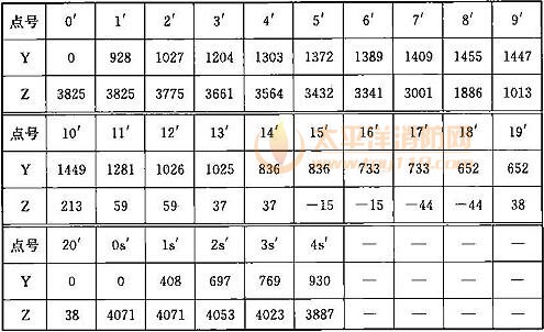 表C.0.1-6 车辆限界坐标值(隧道内过站直线地段)