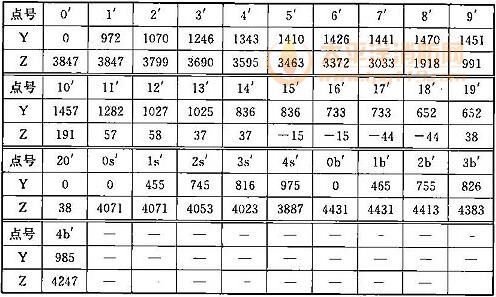 表C.0.1-7 车辆限界坐标值(隧道外过站直线地段)