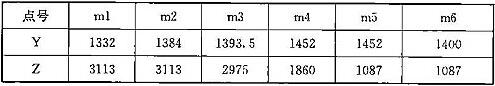 表C.0.2-1 车辆轮廓线坐标(mm)