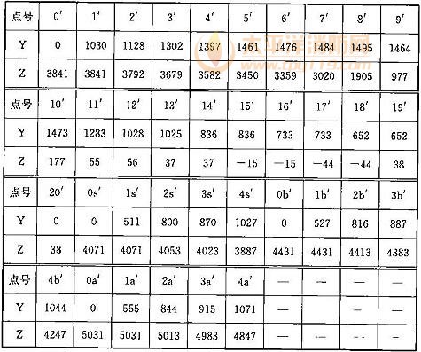 表C.0.1-4 车辆限界坐标值(隧道外区间直线地段)(mm)