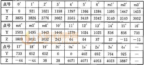 表C.0.2-2 车辆限界坐标值(隧道内停站直线地段)(mm)