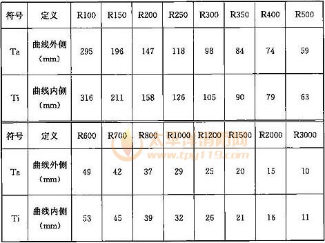 表D.0.2-1 A型车车体几何偏移量