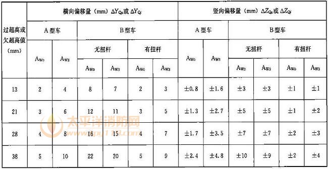 表D.0.2-3 过超高或欠超高引起的车辆限界加宽或加高量