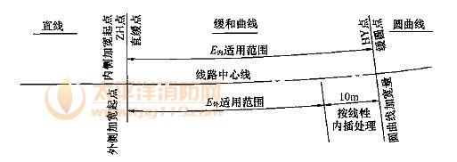 图E.0.5 缓和曲线段建筑限界加宽适用范围示意