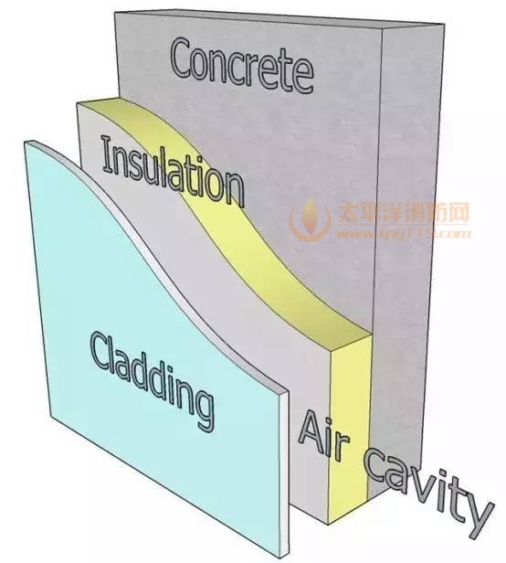 覆盖层的材料和隔热层材料之间的间隙（上图中的air cavity）就像一个纵向贯穿楼体的烟囱