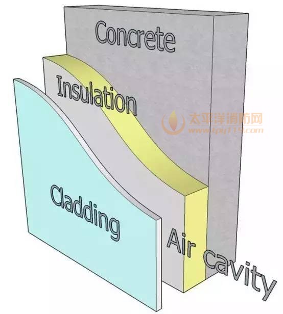 覆盖层的材料和隔热层材料之间的间隙(上图中的air cavity)就像一个纵向贯穿楼体的烟囱