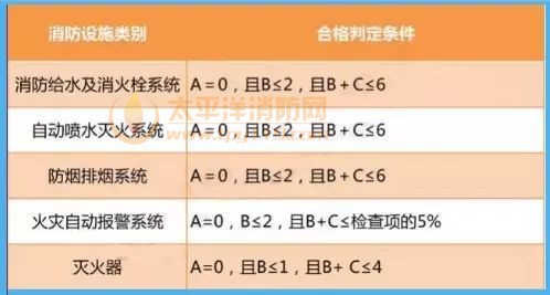 2017年消防工程师考试60个高频考点