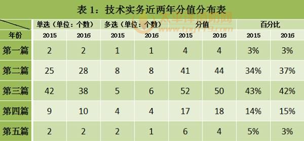 技术实务考点分值分布表