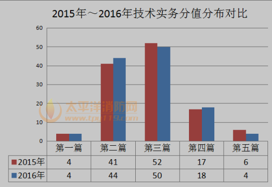 对比近两年各章节分值分布情况