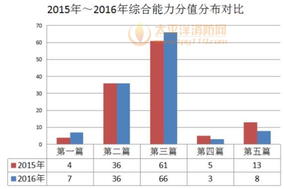 对比近两年各章节分值分布情况