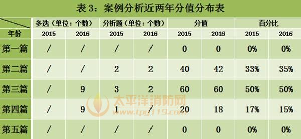 案例分析考点分值分布图