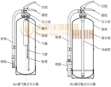 储气瓶式灭火器、储压式灭火器
