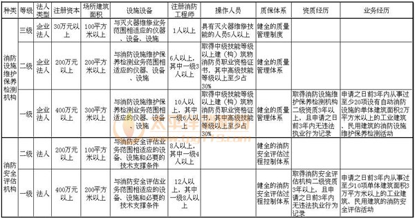 两类各级机构资质条件简表＆＃13;＆＃10;