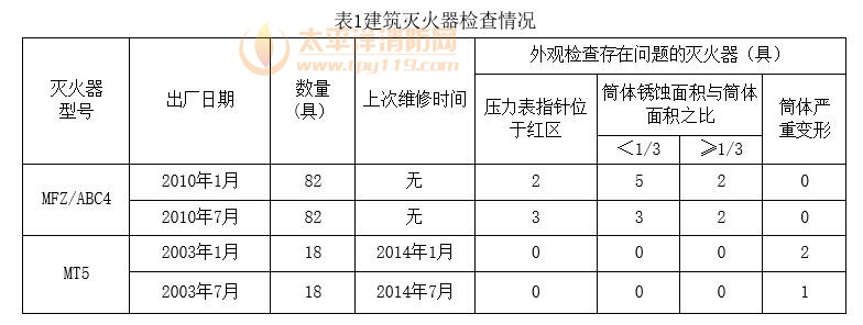 表1 建筑灭火器检查情况