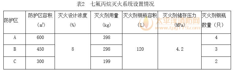 表2 七氟丙烷灭火系统设置情况